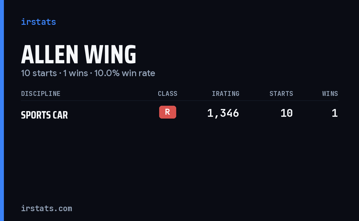 Allen Wing iRacing stats card