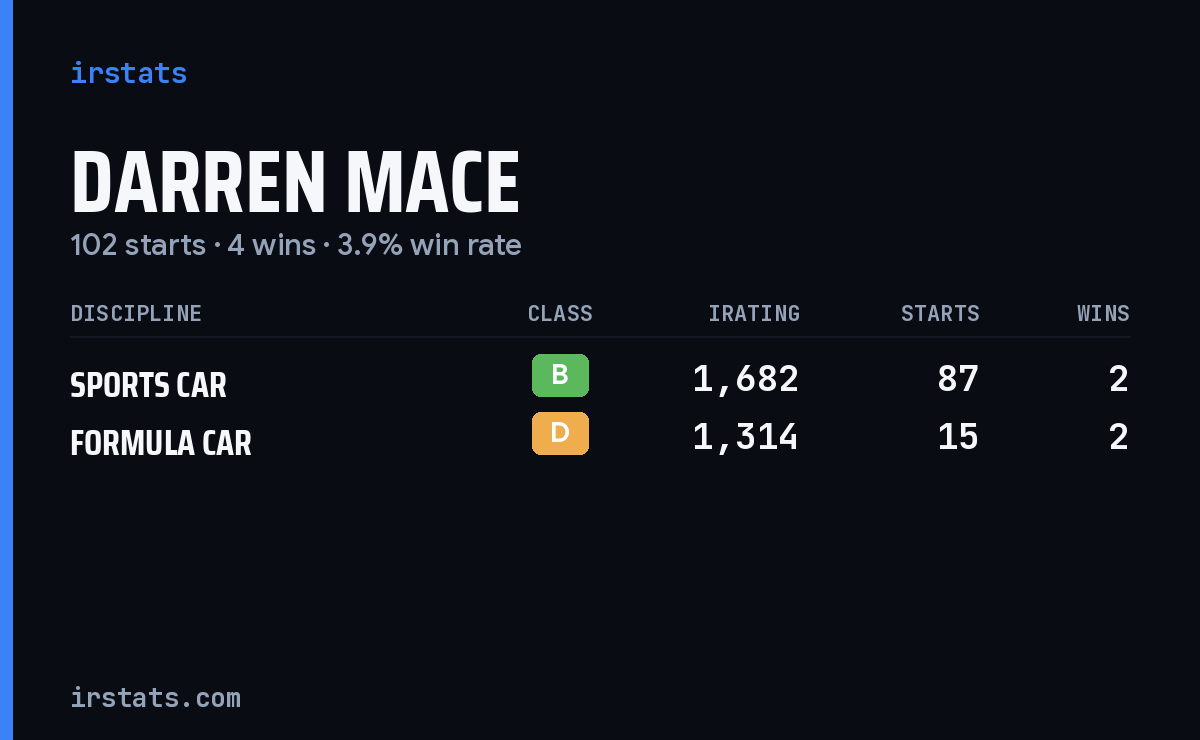 Darren Mace iRacing stats card