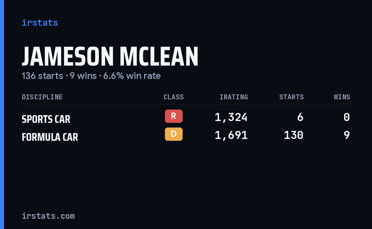 Jameson Mclean iRacing stats card
