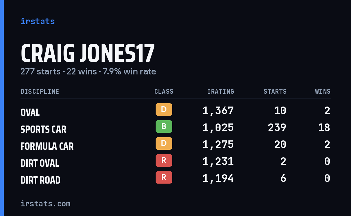 Loading... iRacing stats card