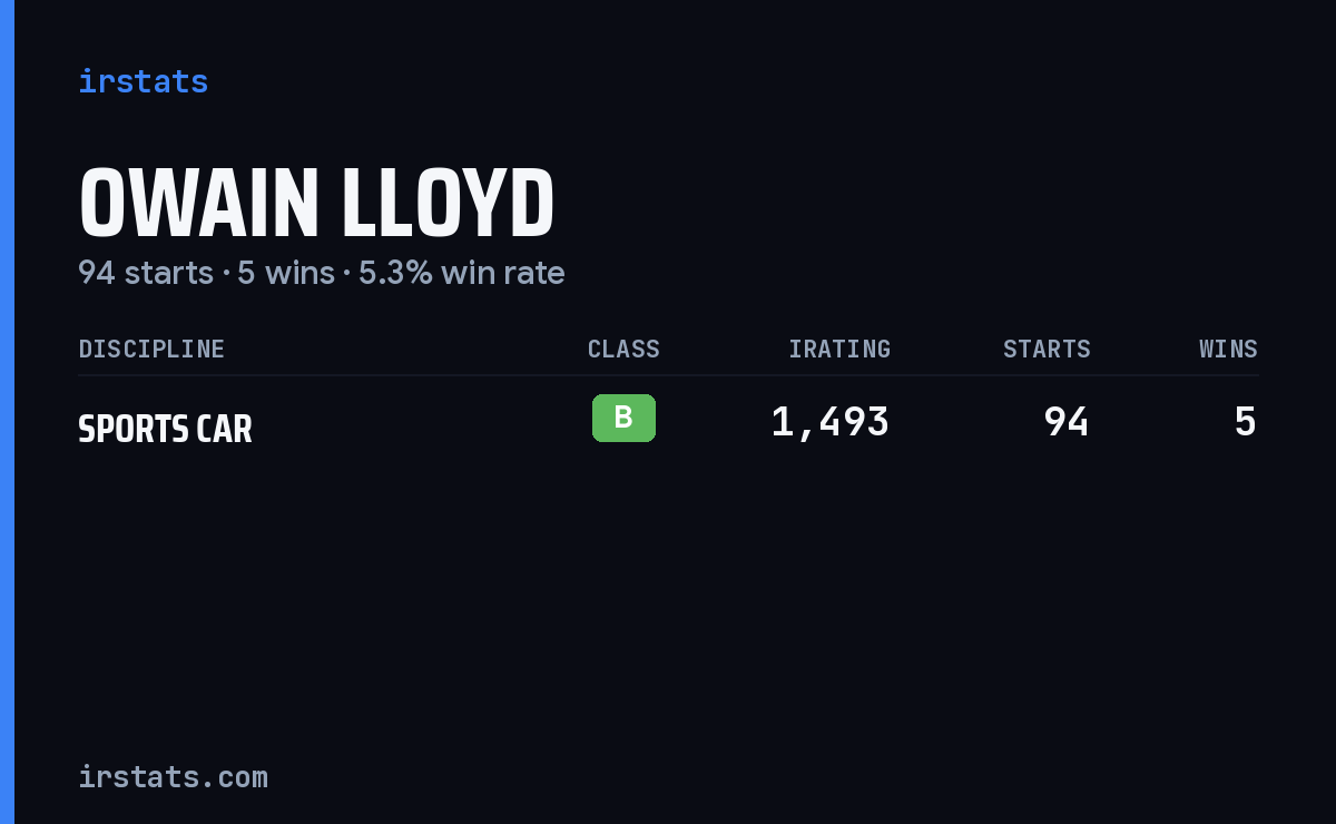 Owain Lloyd iRacing stats card