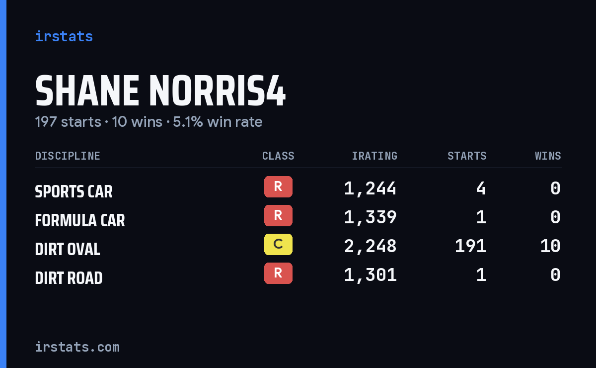 Shane Norris4 iRacing stats card