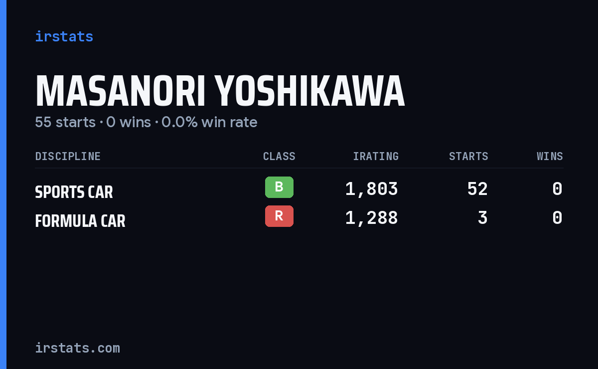Masanori Yoshikawa iRacing stats card