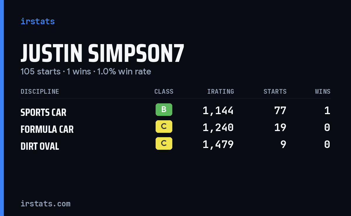 Justin Simpson7 iRacing stats card