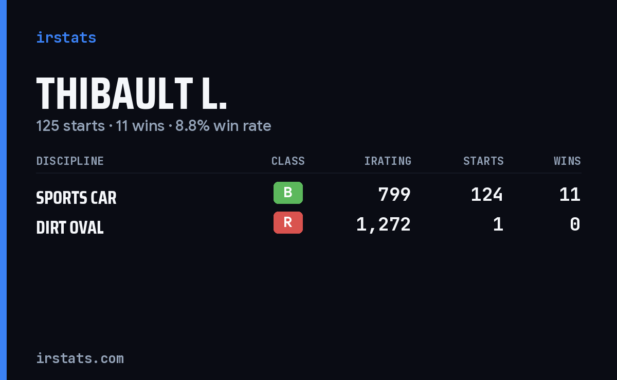 Thibault L. iRacing stats card