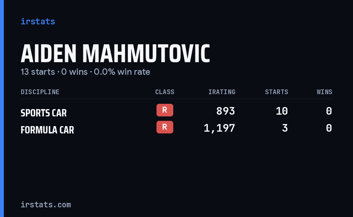 Aiden Mahmutovic iRacing stats card