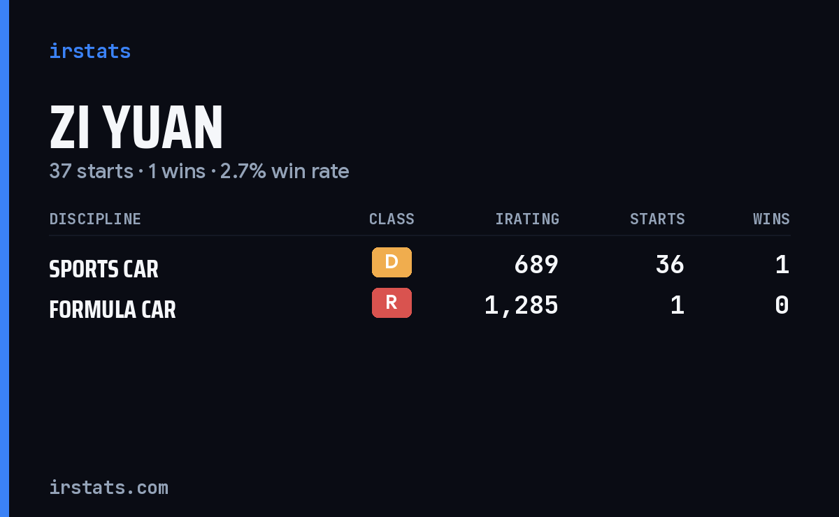Zi Yuan iRacing stats card