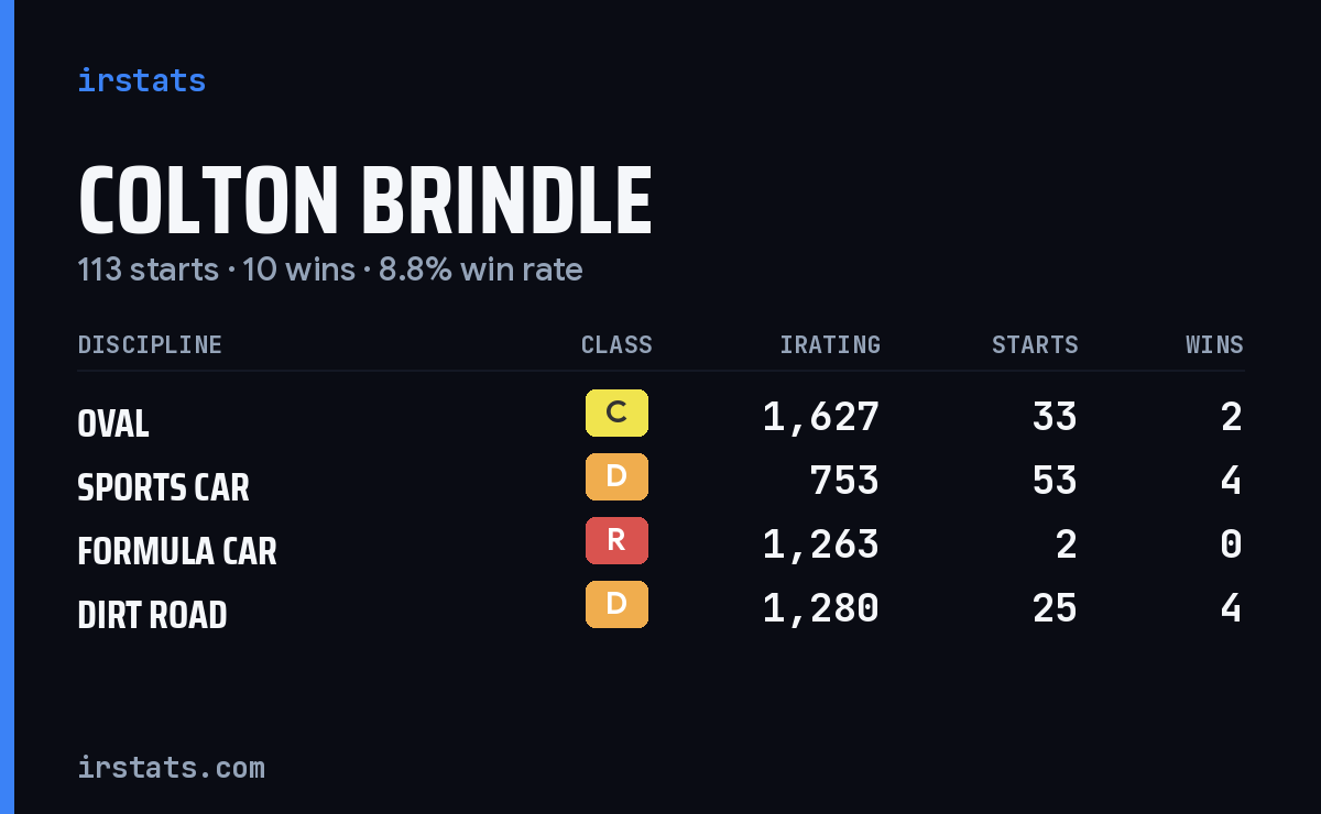 Colton Brindle iRacing stats card