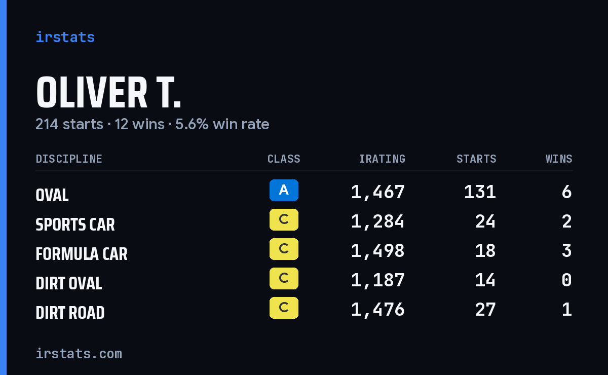 Loading... iRacing stats card