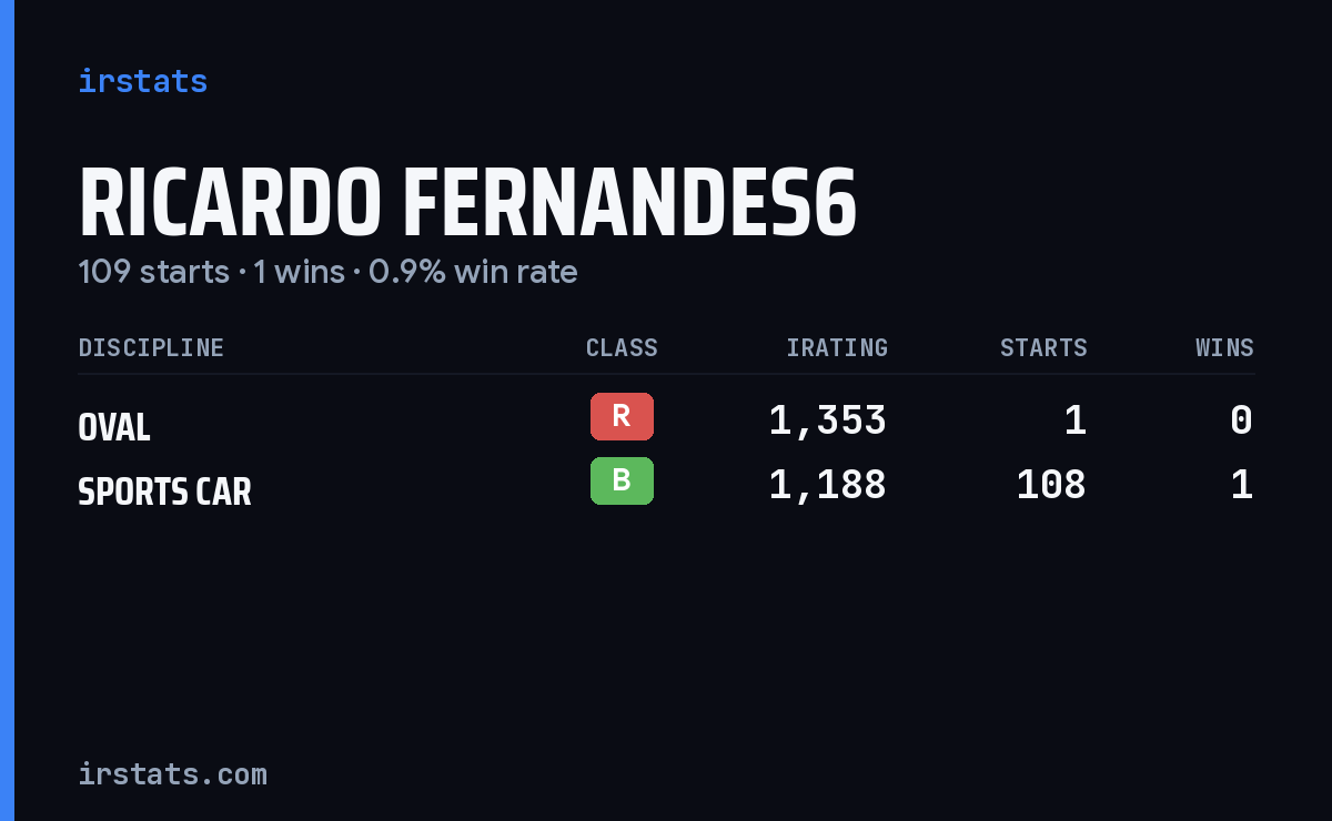 Ricardo Fernandes6 iRacing stats card
