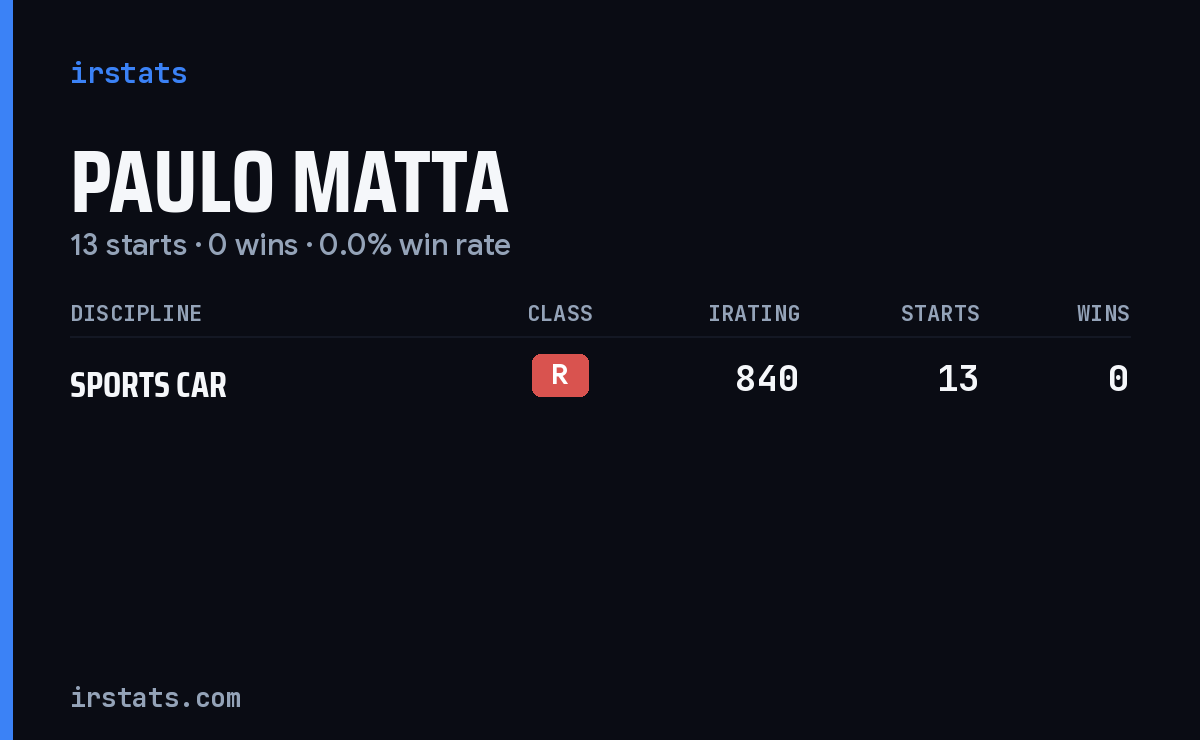 Paulo Matta iRacing stats card