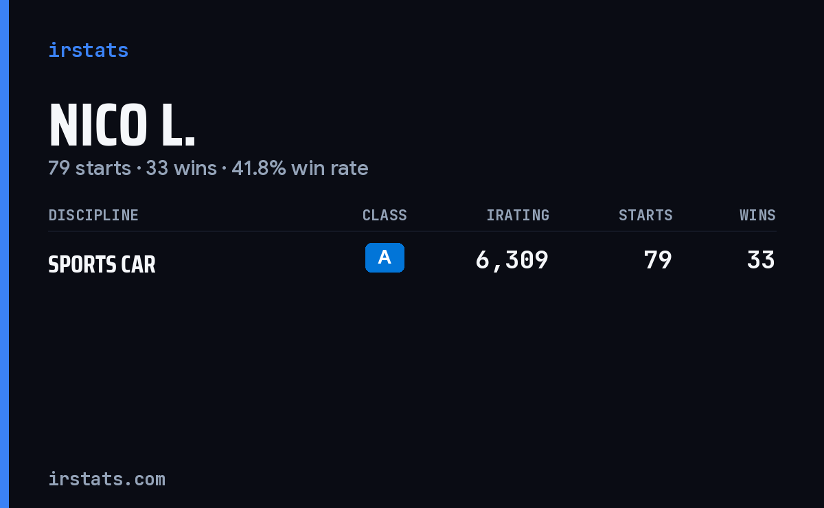 Nico L. iRacing stats card