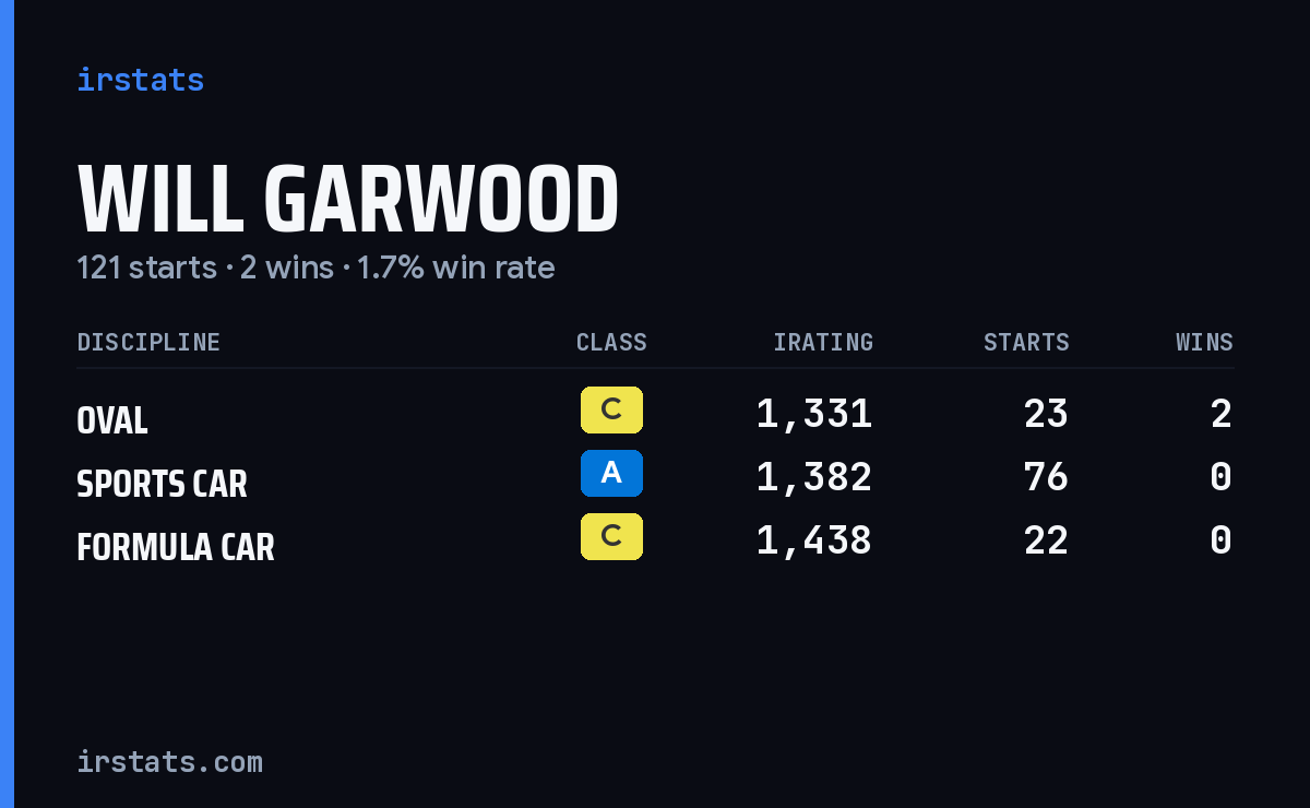 Will Garwood iRacing stats card