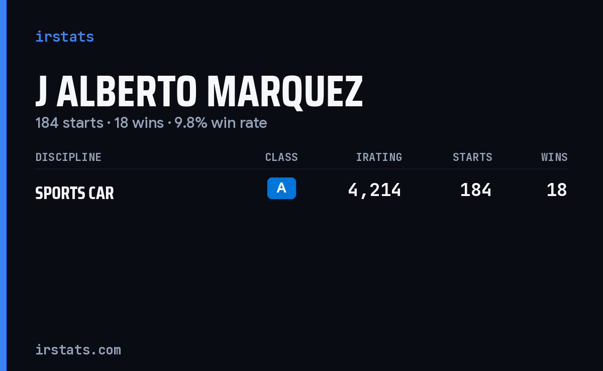 J Alberto Marquez iRacing stats card