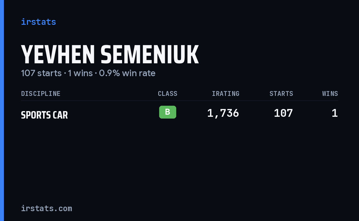 Yevhen Semeniuk iRacing stats card