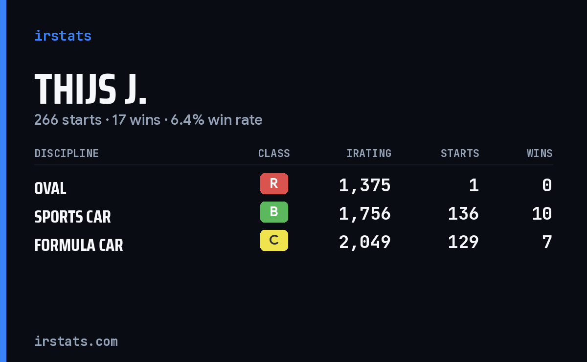 Thijs J. iRacing stats card