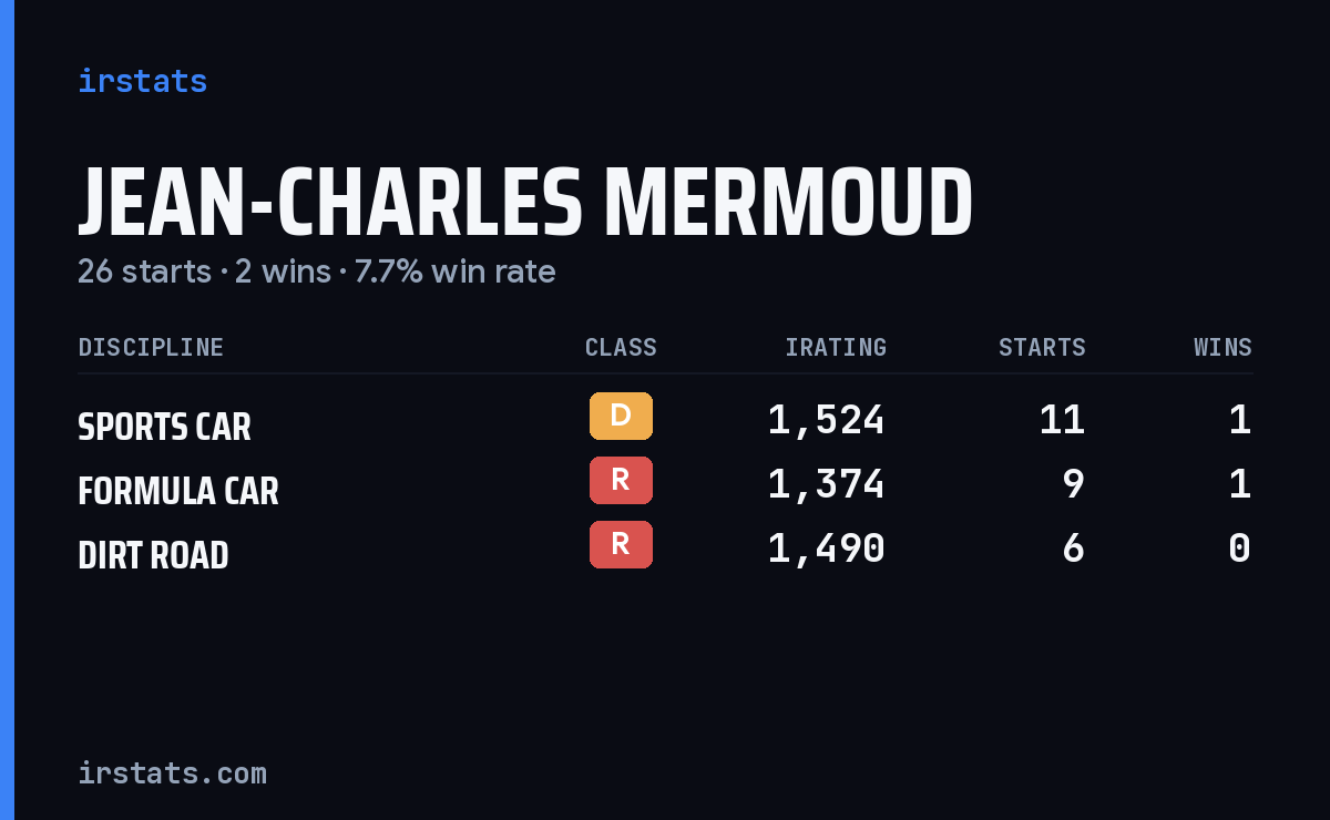 Jean-Charles Mermoud iRacing stats card