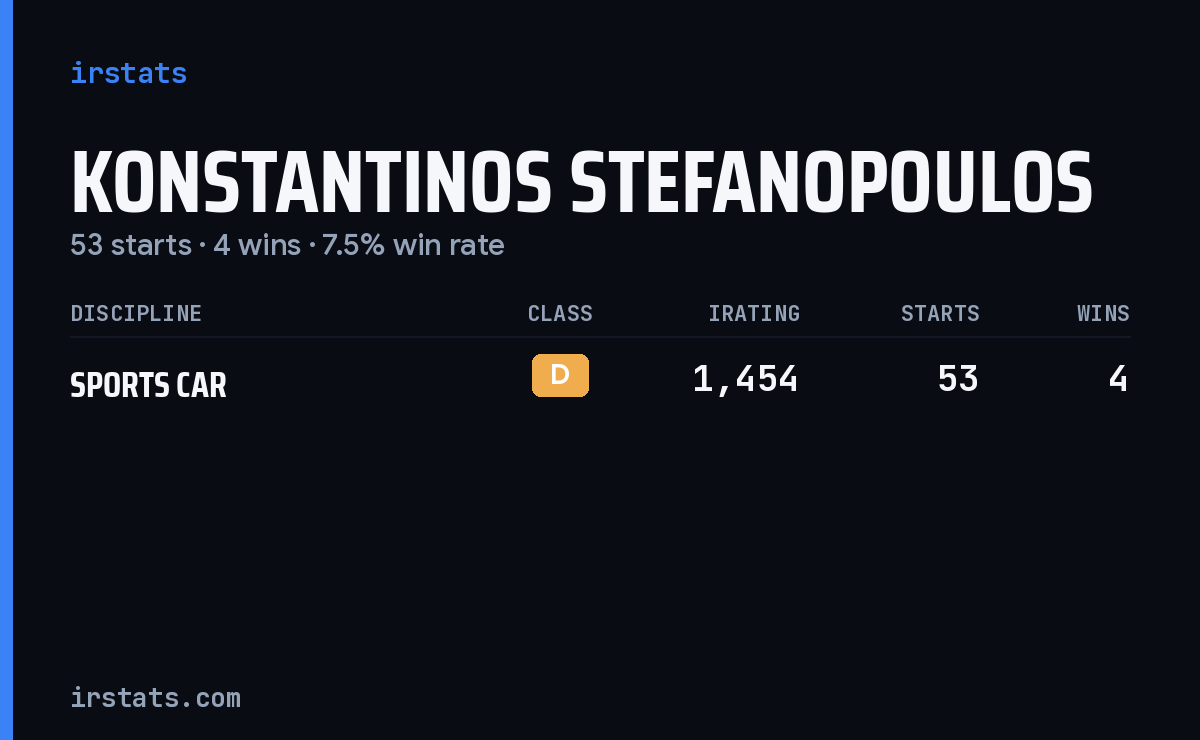 Konstantinos Stefanopoulos iRacing stats card