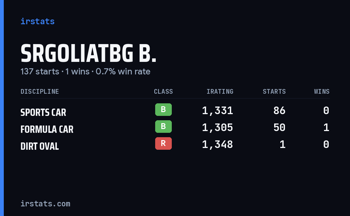 Loading... iRacing stats card