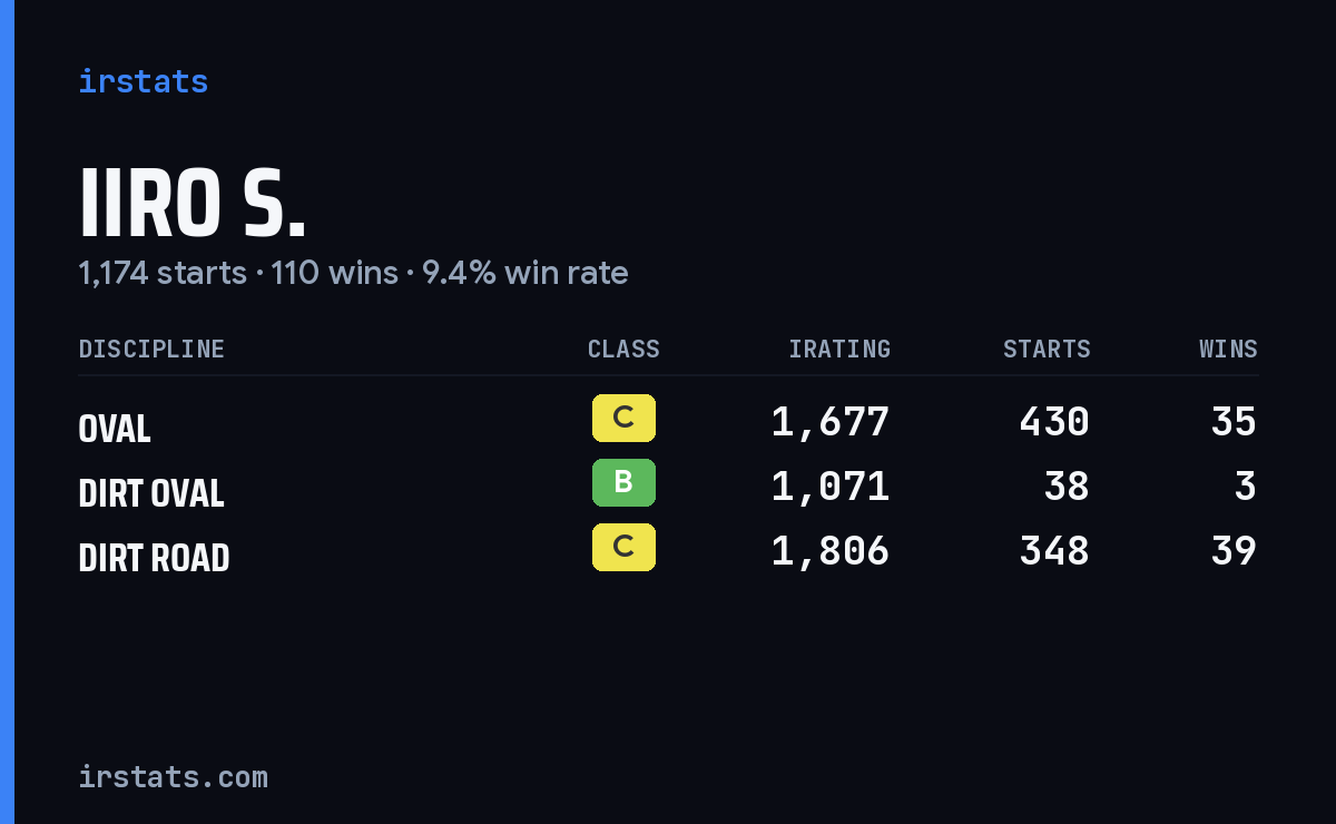 Loading... iRacing stats card