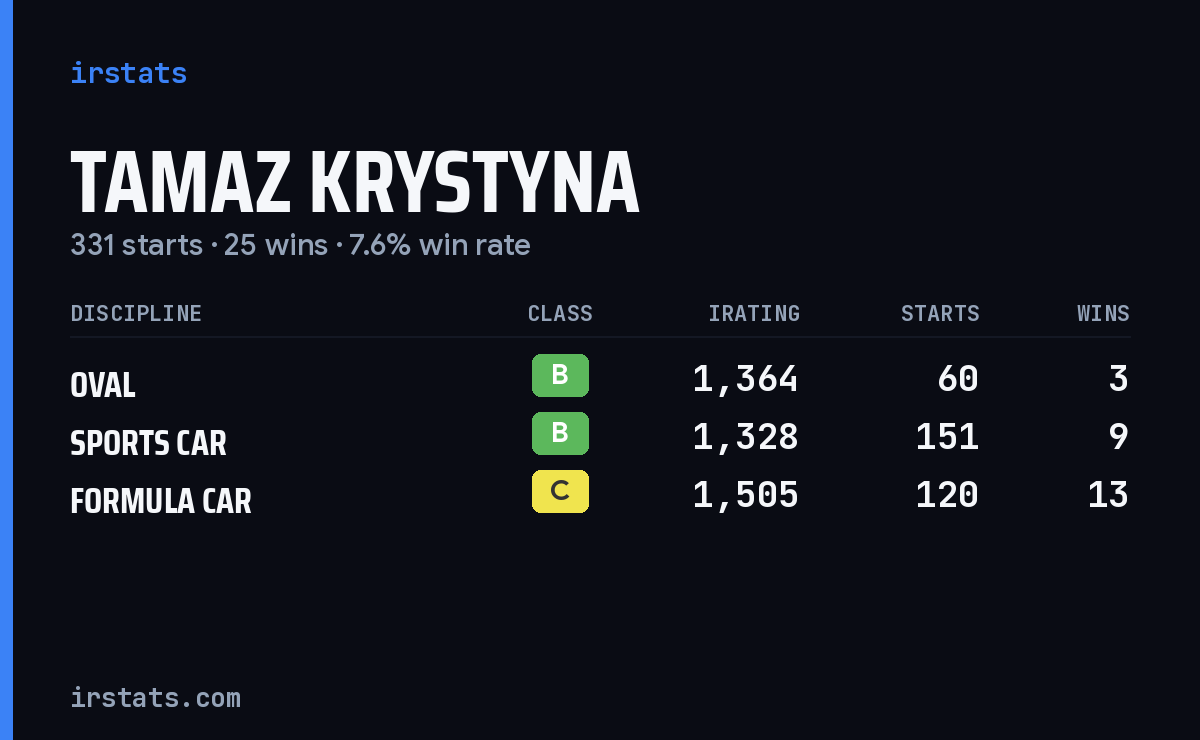 Tamaz Krystyna iRacing stats card