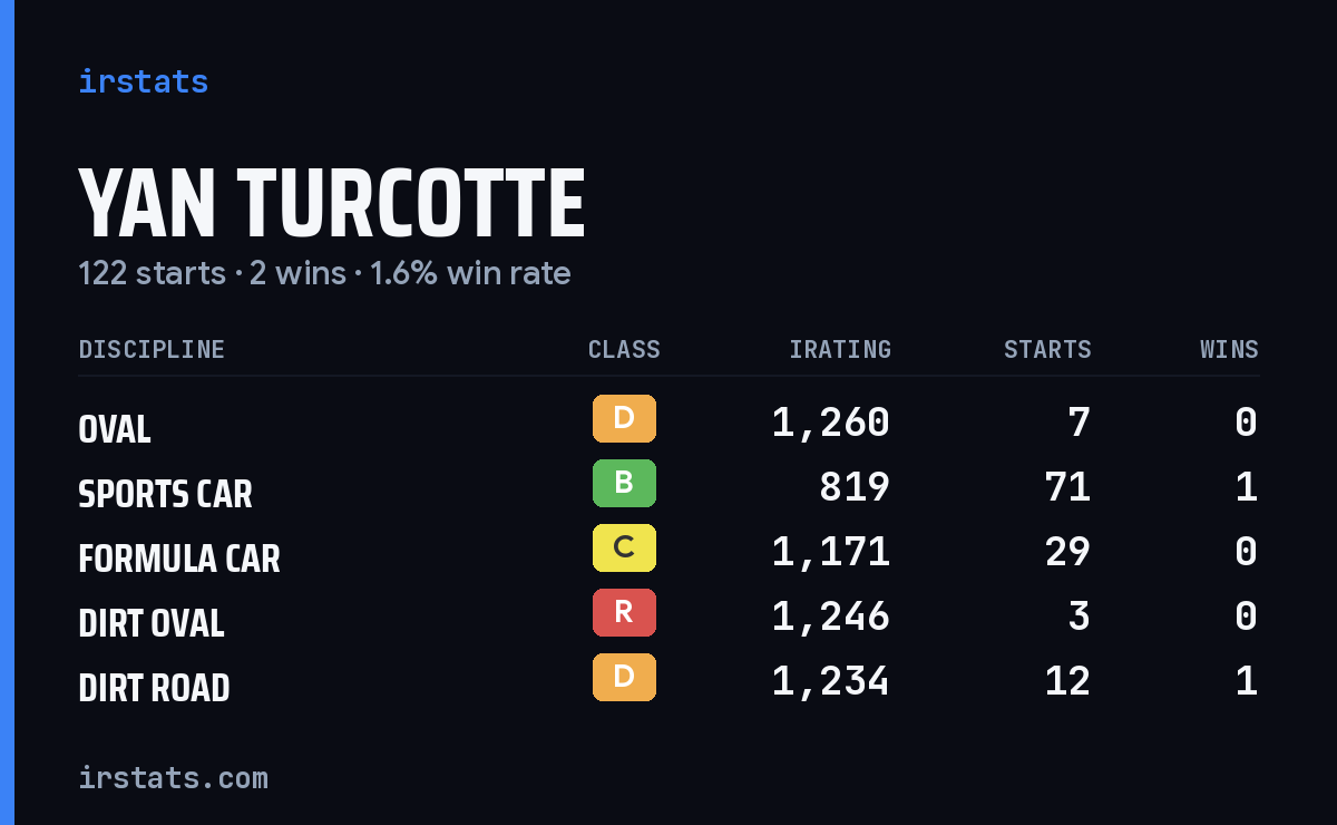 Yan Turcotte iRacing stats card