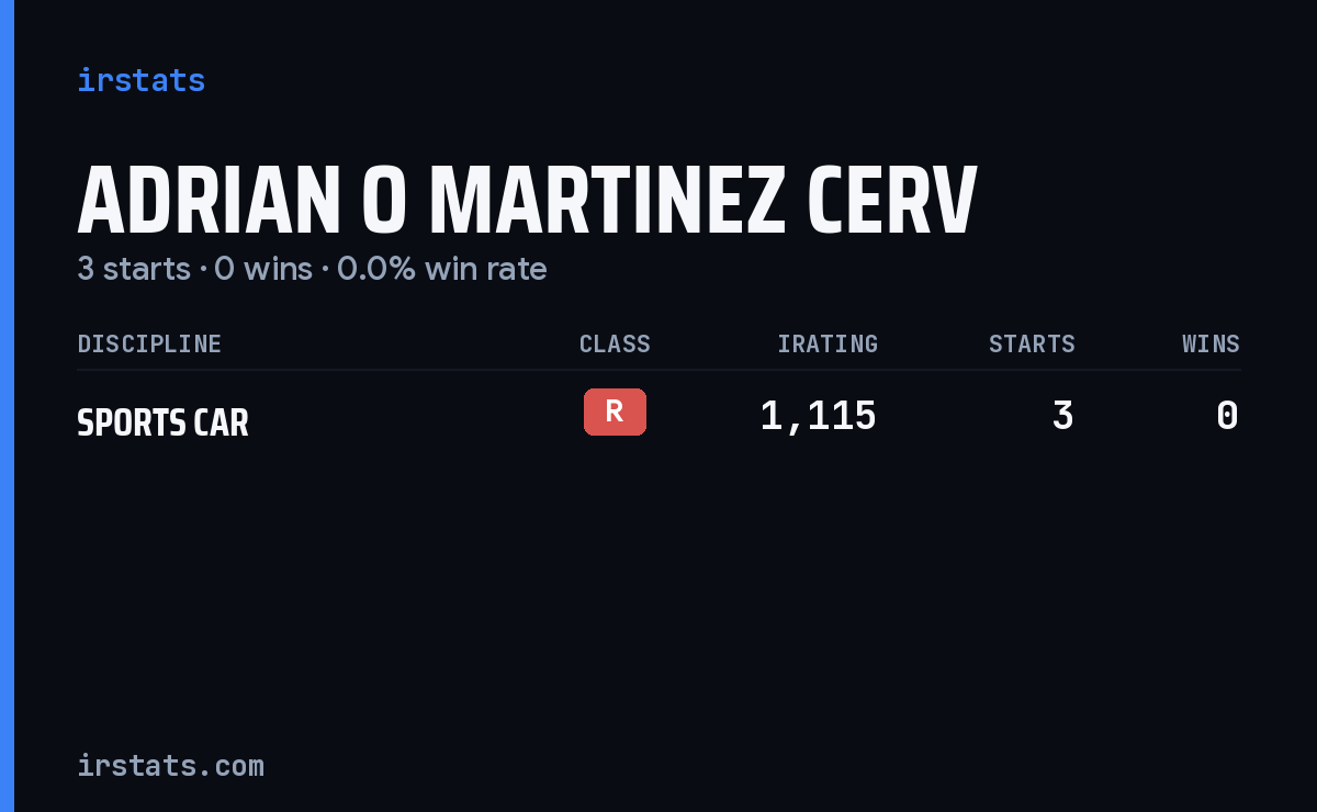 Adrian O Martinez Cerv iRacing stats card