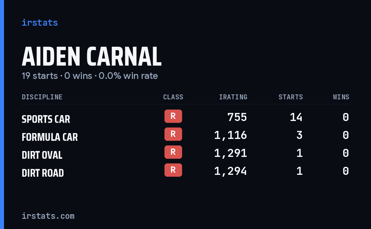 Aiden Carnal iRacing stats card