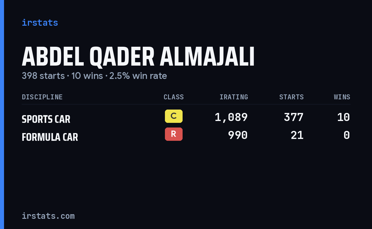 Abdel Qader Almajali iRacing stats card