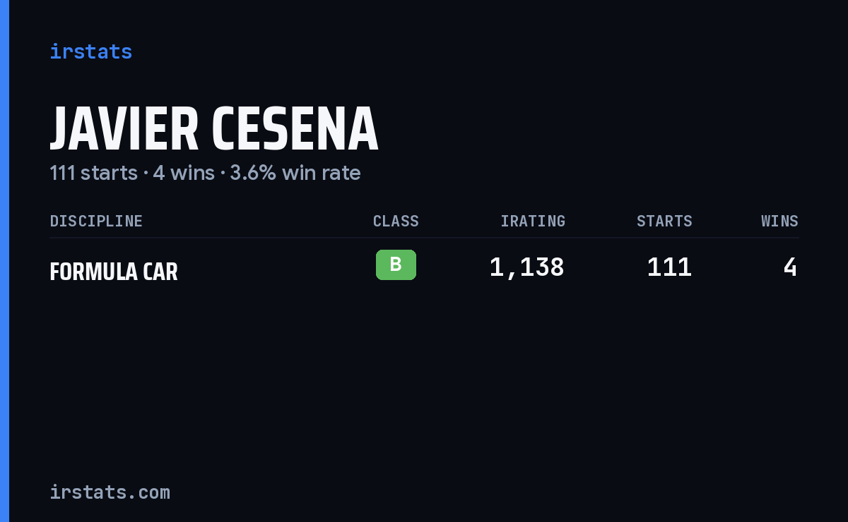 Javier Cesena iRacing stats card