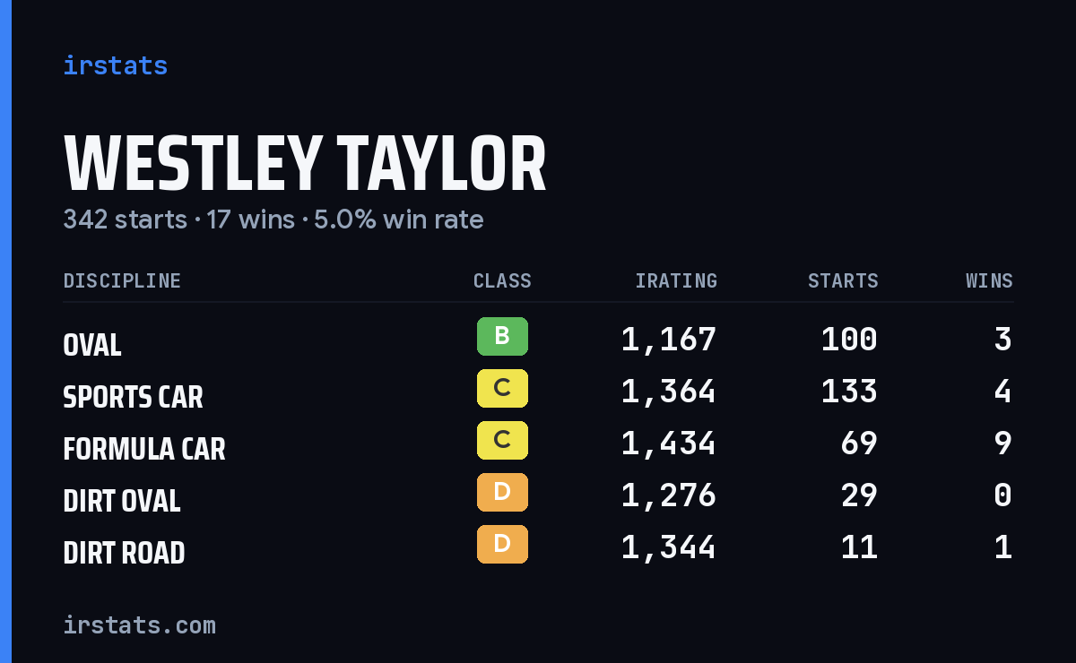 Westley Taylor iRacing stats card