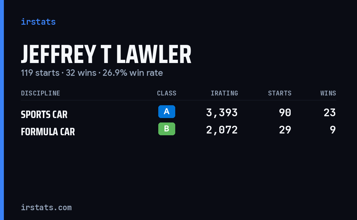 Jeffrey T Lawler iRacing stats card