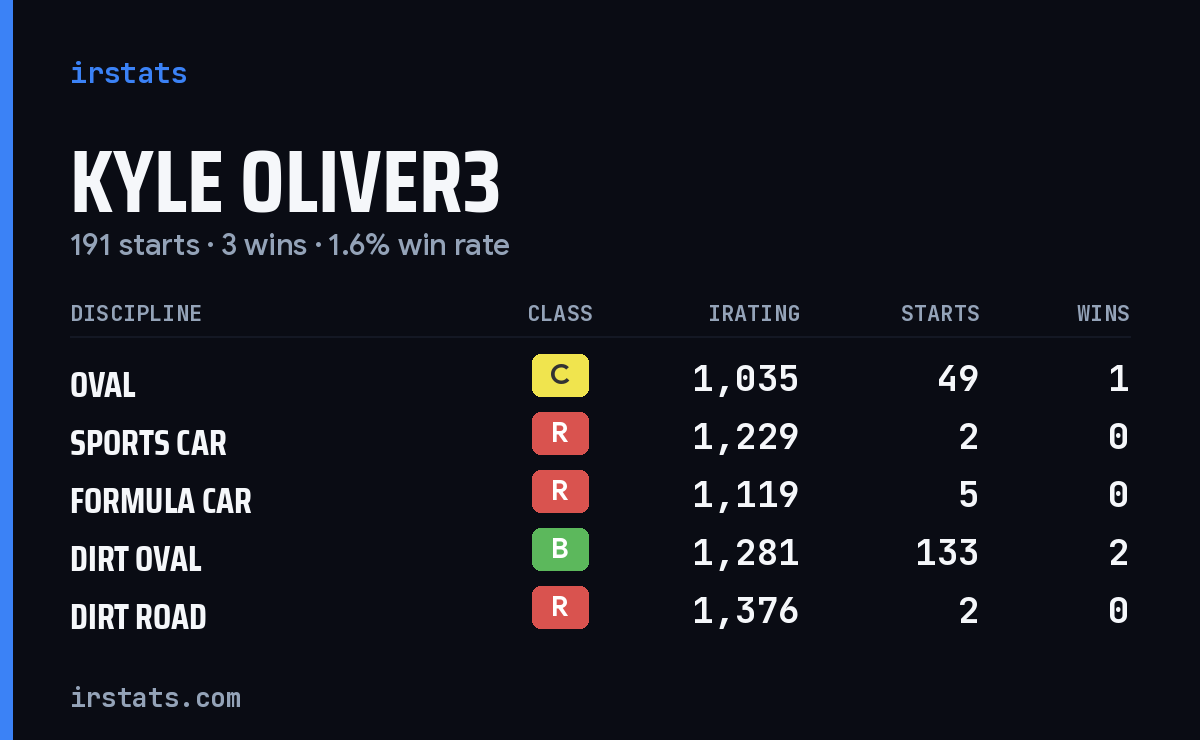 Kyle Oliver3 iRacing stats card