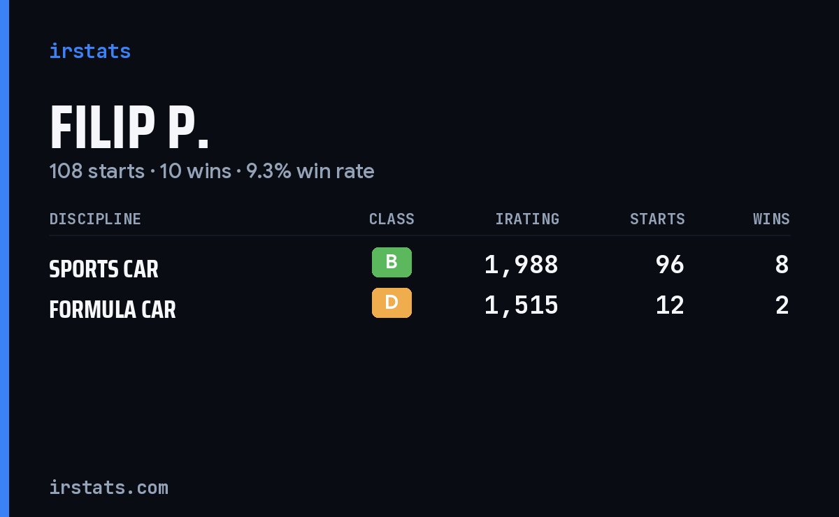 Filip P. iRacing stats card
