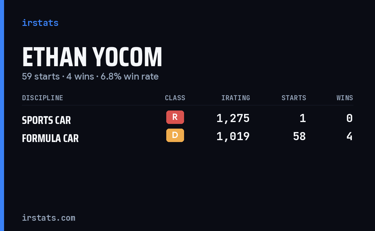 Ethan Yocom iRacing stats card
