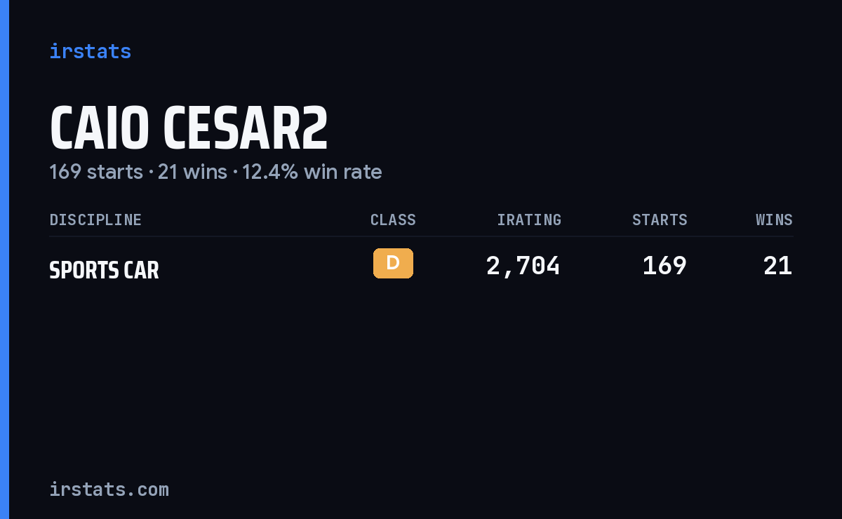 Caio Cesar2 iRacing stats card