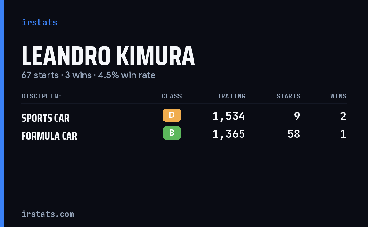 Leandro Kimura iRacing stats card