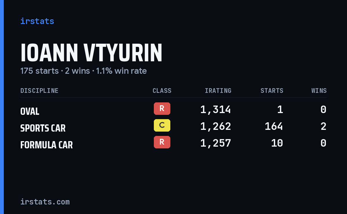 Ioann Vtyurin iRacing stats card