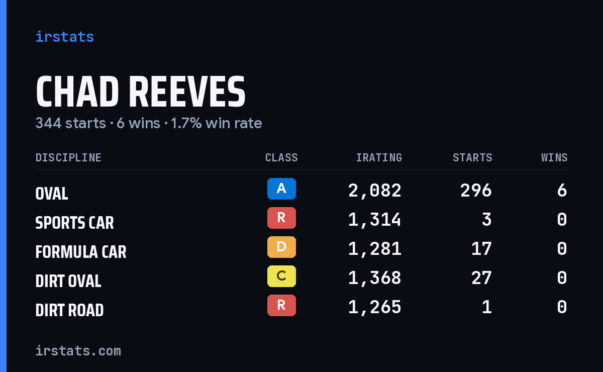 Chad Reeves iRacing stats card
