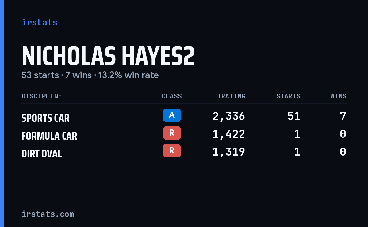 Loading... iRacing stats card