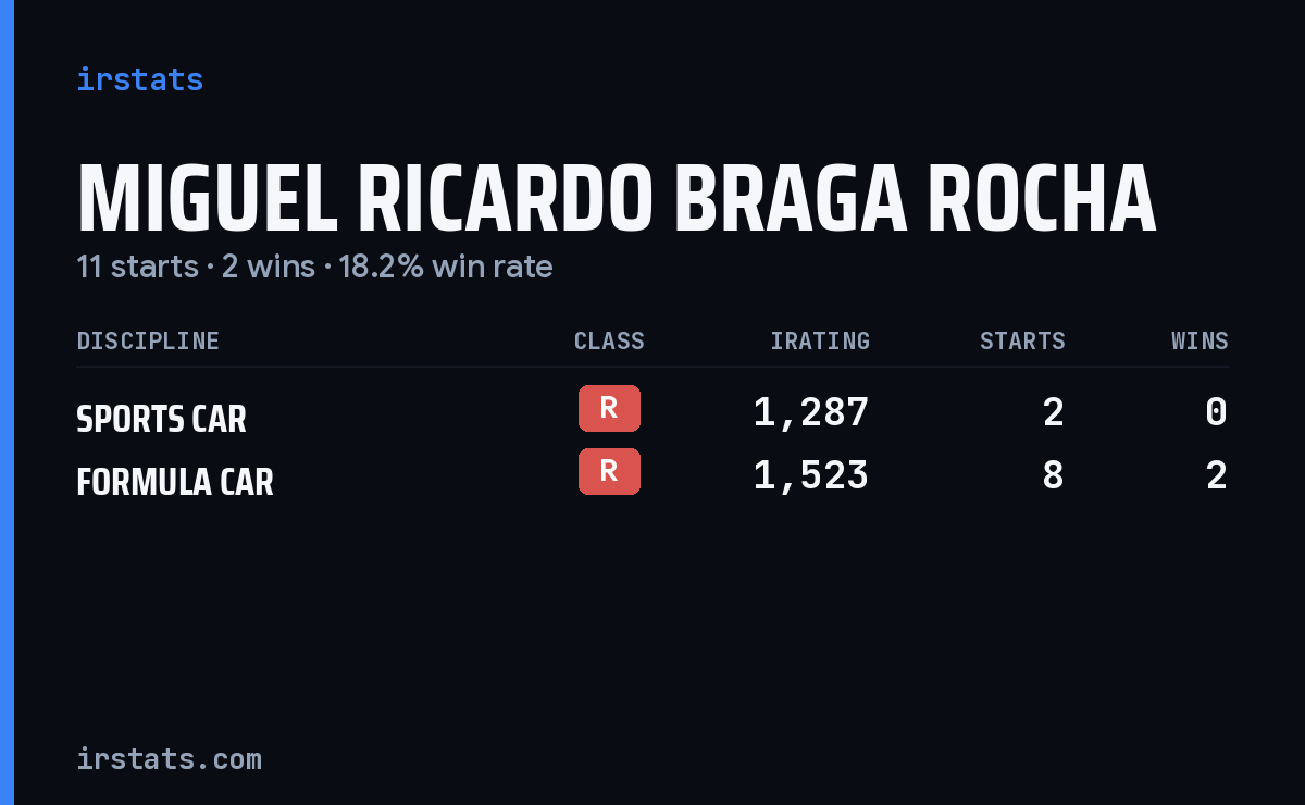 Miguel Ricardo Braga Rocha iRacing stats card