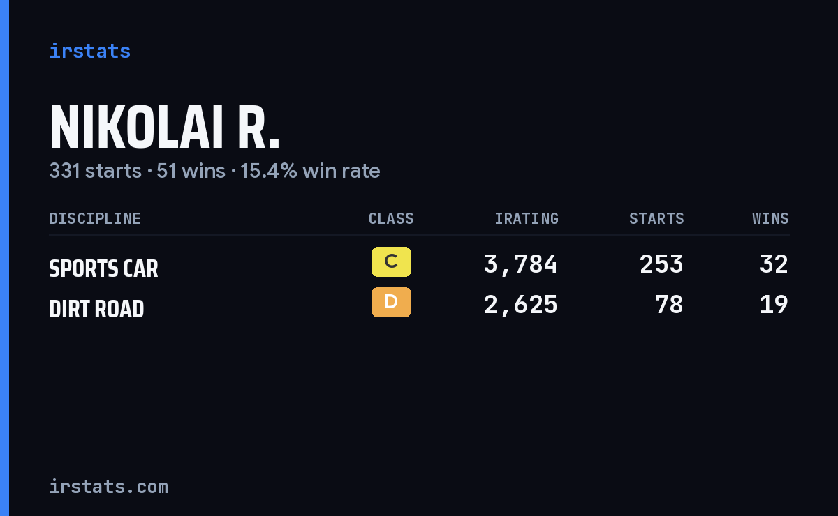 Loading... iRacing stats card