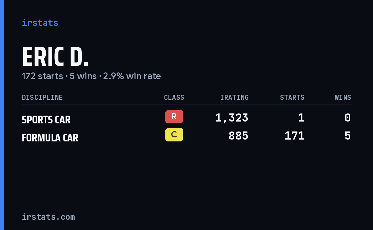 Eric D. iRacing stats card
