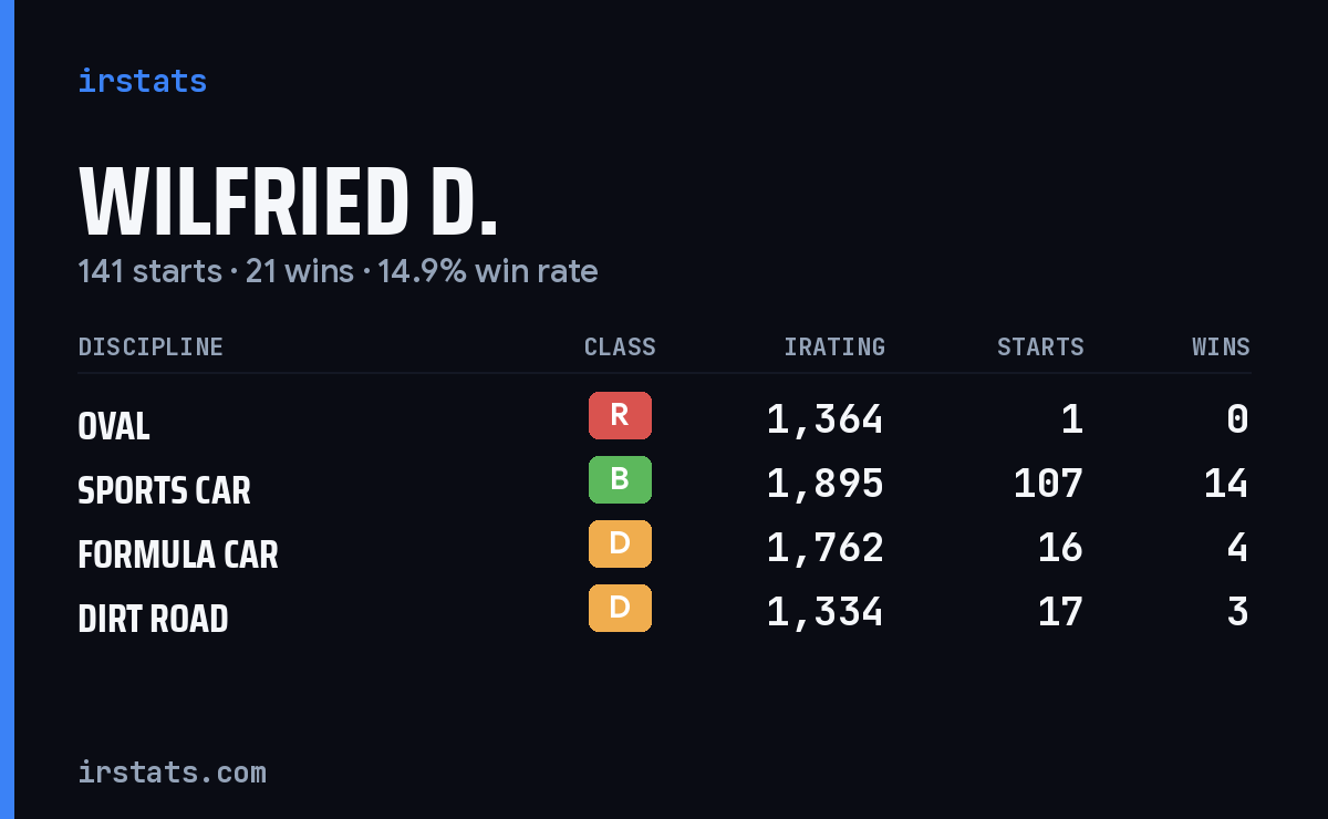 Wilfried D. iRacing stats card