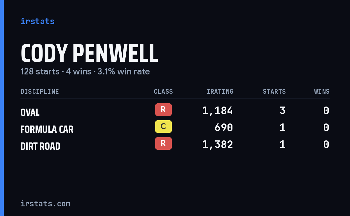 Loading... iRacing stats card