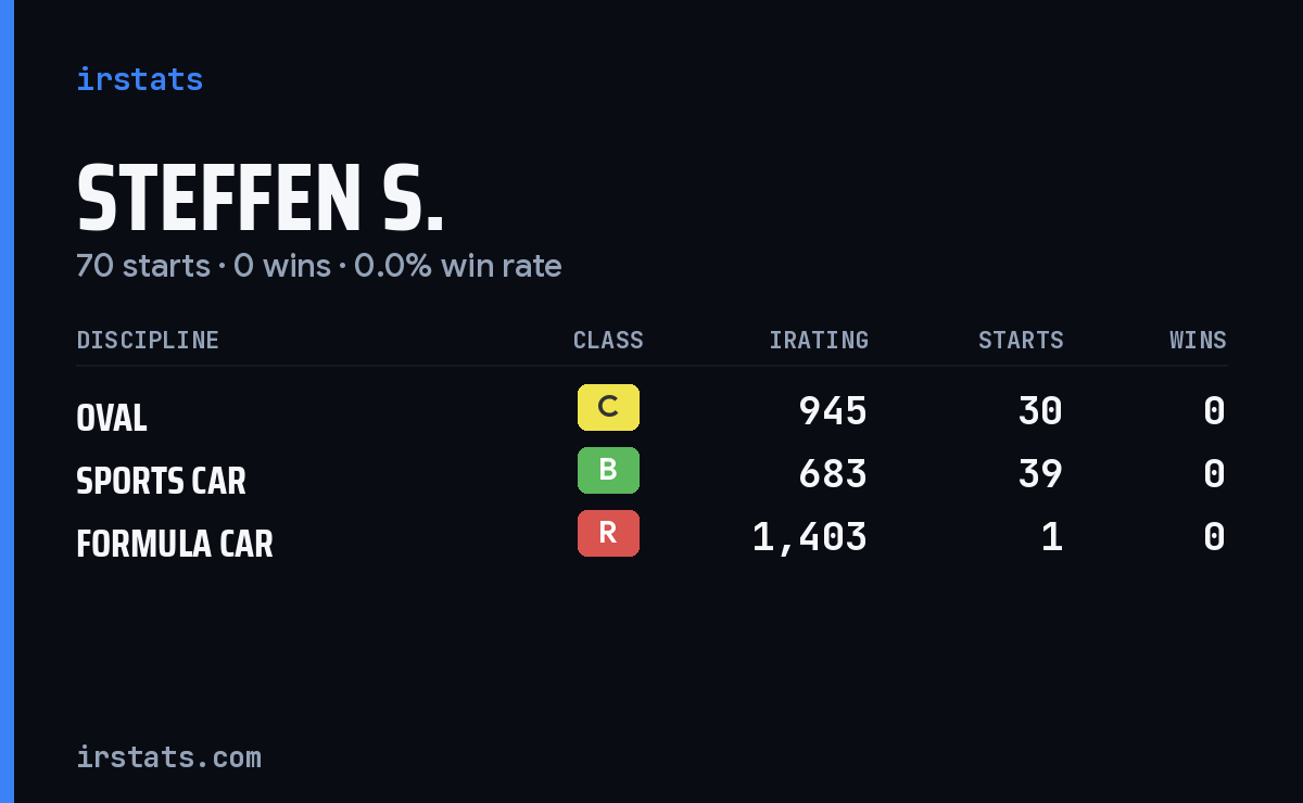 Steffen S. iRacing stats card