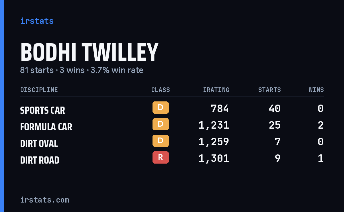 Bodhi Twilley iRacing stats card