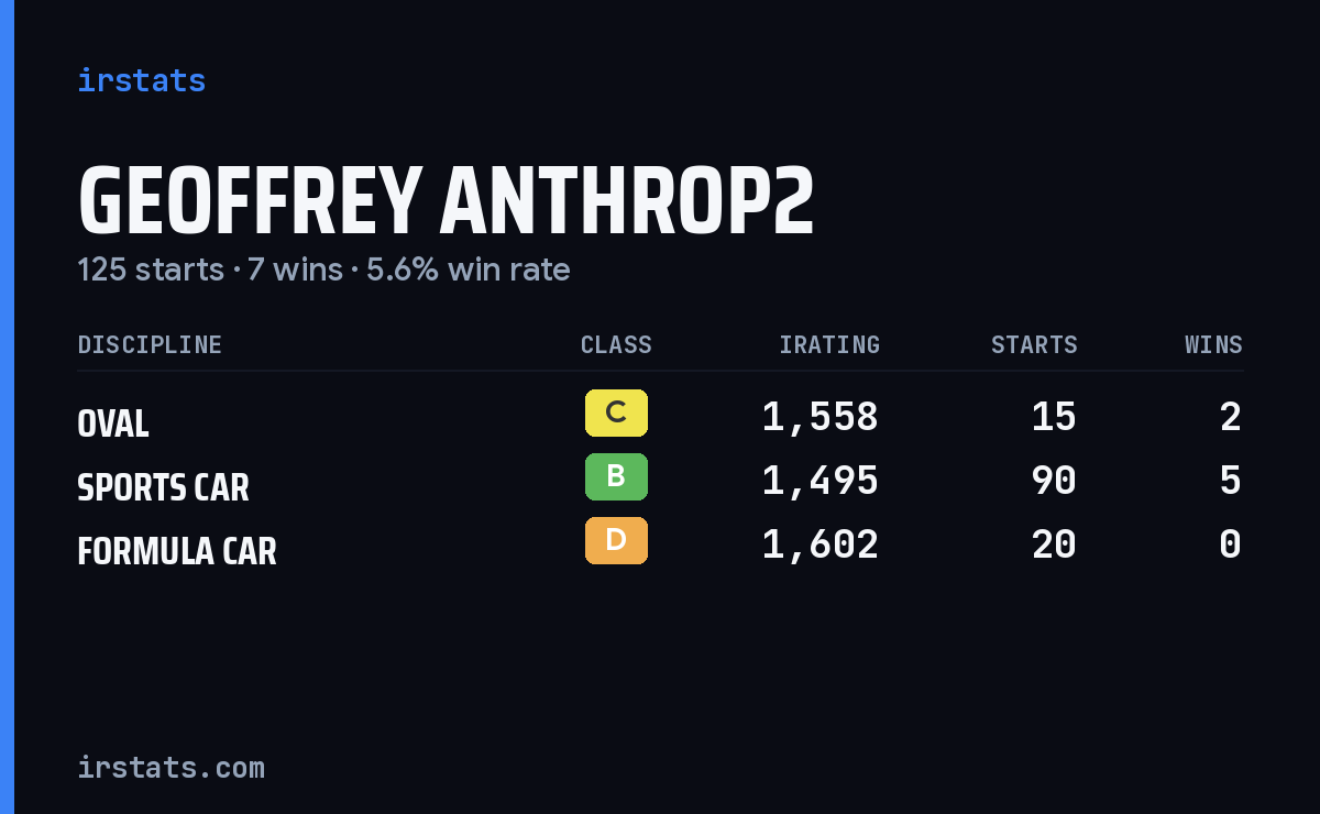 Geoffrey Anthrop2 iRacing stats card