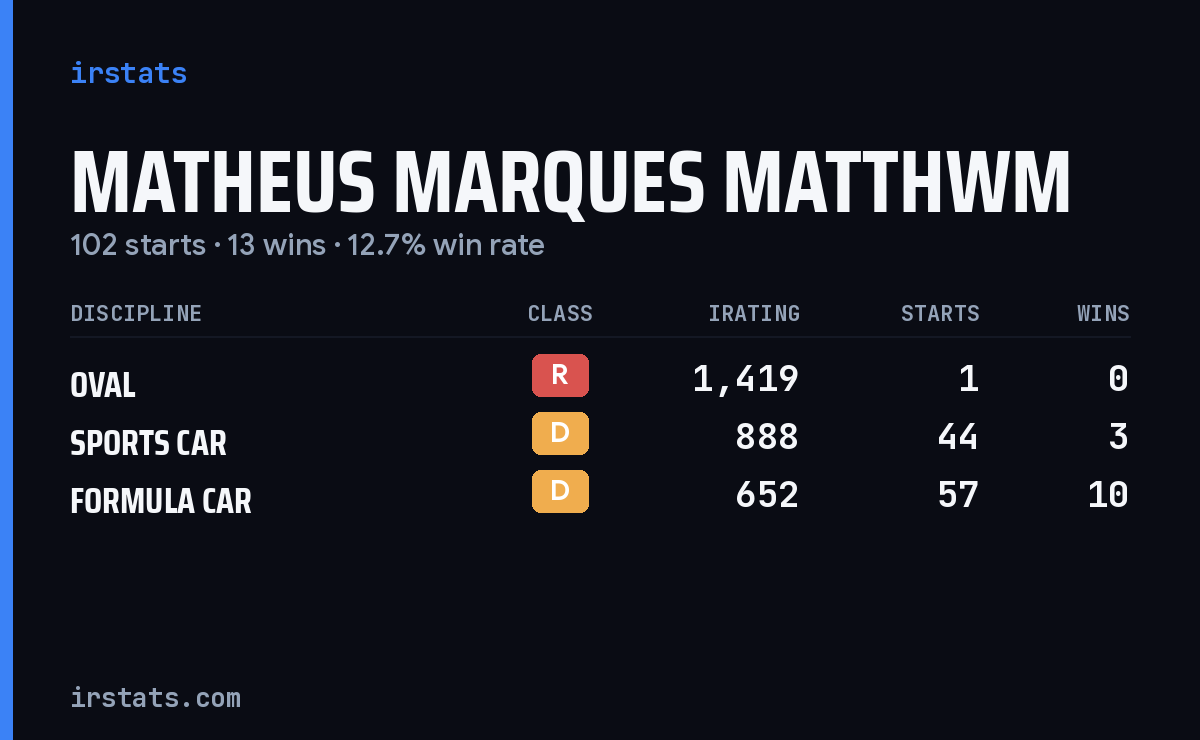 Matheus Marques Matthwm iRacing stats card