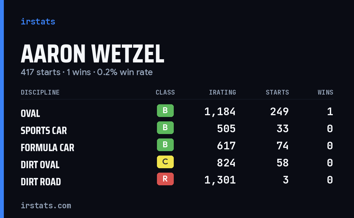Aaron Wetzel iRacing stats card